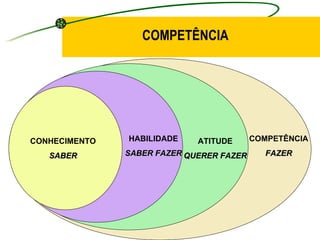 COMPETÊNCIA COMPETÊNCIA FAZER ATITUDE QUERER FAZER HABILIDADE SABER FAZER CONHECIMENTO SABER 