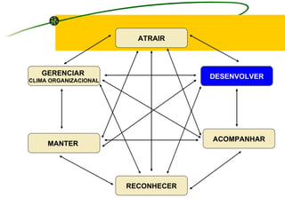 ATRAIR DESENVOLVER GERENCIAR  CLIMA ORGANIZACIONAL MANTER  ACOMPANHAR RECONHECER 