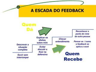 Descrever a situação completa Explicar os efeitos sobre mim Parar e ouvir para esclarecer  dúvidas Dar sugestões ou reconhecimento / estimulo Reconhecer o ponto de vista da outra pessoa Checar entendimento Evitar discutir e ficar na defensiva Ouvir sem interromper Pensar se  / como o feedback se aplica a você Quem  Dá Quem  Recebe A ESCADA DO FEEDBACK 