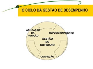 GESTÃO DO COTIDIANO O CICLO DA GESTÃO DE DESEMPENHO REPOSICIONAMENTO CORREÇÃO APLICAÇÃO DA  PUNIÇÃO 