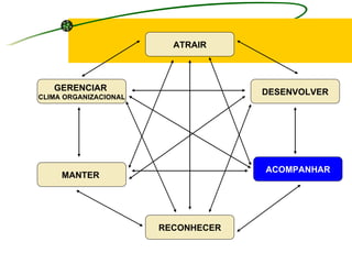 ATRAIR DESENVOLVER GERENCIAR  CLIMA ORGANIZACIONAL MANTER  ACOMPANHAR RECONHECER 