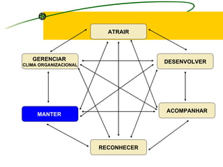 ATRAIR DESENVOLVER GERENCIAR  CLIMA ORGANIZACIONAL MANTER  ACOMPANHAR RECONHECER 