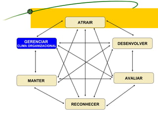 ATRAIR DESENVOLVER GERENCIAR  CLIMA ORGANIZACIONAL MANTER  AVALIAR RECONHECER 