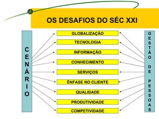 OS DESAFIOS DO SÉC XXI   C E N Á R I O G E S T Ã O D E P E S S O A S GLOBALIZAÇÃO TECNOLOGIA INFORMAÇÃO CONHECIMENTO SERVIÇOS ÊNFASE NO CLIENTE QUALIDADE PRODUTIVIDADE COMPETIVIDADE 