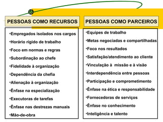 PESSOAS COMO RECURSOS PESSOAS COMO PARCEIROS Empregados isolados nos cargos Horário rígido de trabalho Foco em normas e regras Subordinação ao chefe Fidelidade à organização Dependência da chefia Alienação à organização Ênfase na especialização Executoras de tarefas Ênfase nas destrezas manuais Mão-de-obra  Equipes de trabalho Metas negociadas e compartilhadas Foco nos resultados Satisfação/atendimento ao cliente Vinculação à  missão e à visão Interdependência entre pessoas Participação e comprometimento Ênfase na ética e responsabilidade Fornecedoras de serviços Ênfase no conhecimento Inteligência e talento  