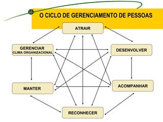 O CICLO DE GERENCIAMENTO DE PESSOAS ATRAIR DESENVOLVER GERENCIAR  CLIMA ORGANIZACIONAL MANTER  ACOMPANHAR RECONHECER 