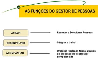 AS FUNÇÕES DO GESTOR DE PESSOAS ATRAIR DESENVOLVER ACOMPANHAR Recrutar e Selecionar Pessoas Integrar e treinar Oferecer feedback formal através  do processo de gestão por  competências 
