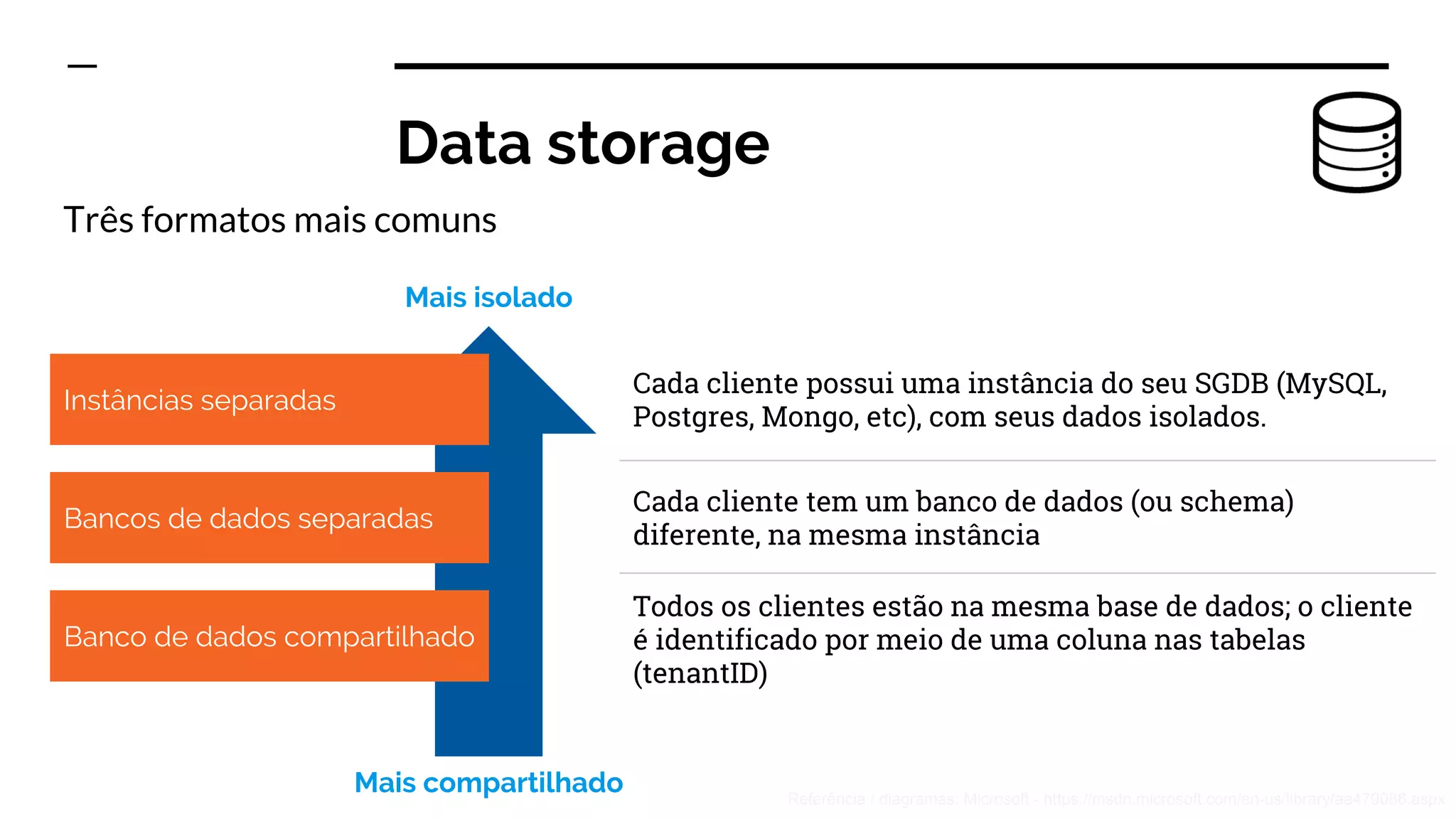 Três formatos mais comuns
Data storage
Instâncias separadas
Bancos de dados separadas
Banco de dados compartilhado
Cada cliente possui uma instância do seu SGDB (MySQL,
Postgres, Mongo, etc), com seus dados isolados.
Mais isolado
Mais compartilhado
Cada cliente tem um banco de dados (ou schema)
diferente, na mesma instância
Todos os clientes estão na mesma base de dados; o cliente
é identificado por meio de uma coluna nas tabelas
(tenantID)
Referência / diagramas: Microsoft - https://msdn.microsoft.com/en-us/library/aa479086.aspx
 