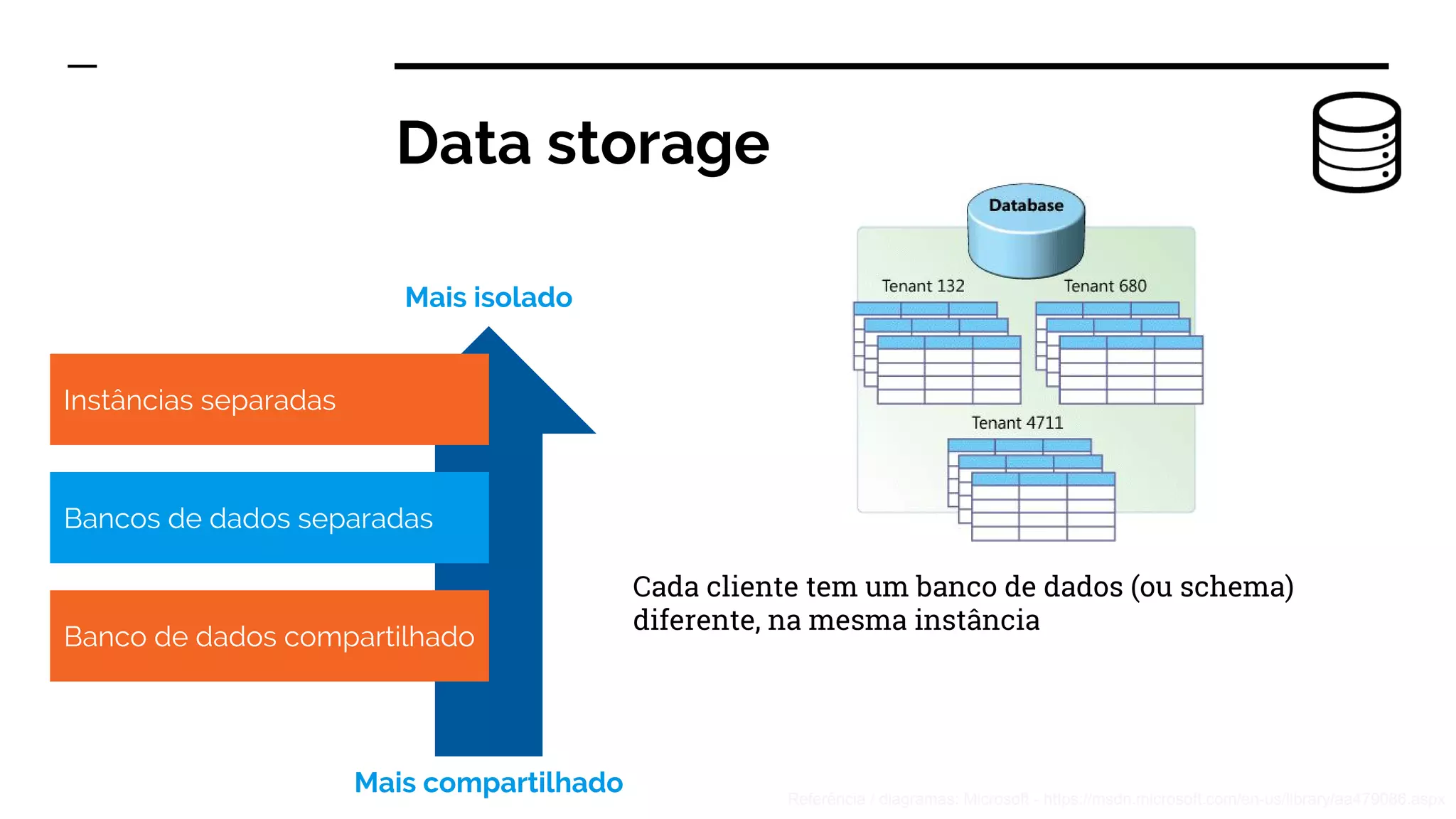 Data storage
Instâncias separadas
Bancos de dados separadas
Banco de dados compartilhado
Mais isolado
Mais compartilhado
Cada cliente tem um banco de dados (ou schema)
diferente, na mesma instância
Referência / diagramas: Microsoft - https://msdn.microsoft.com/en-us/library/aa479086.aspx
 