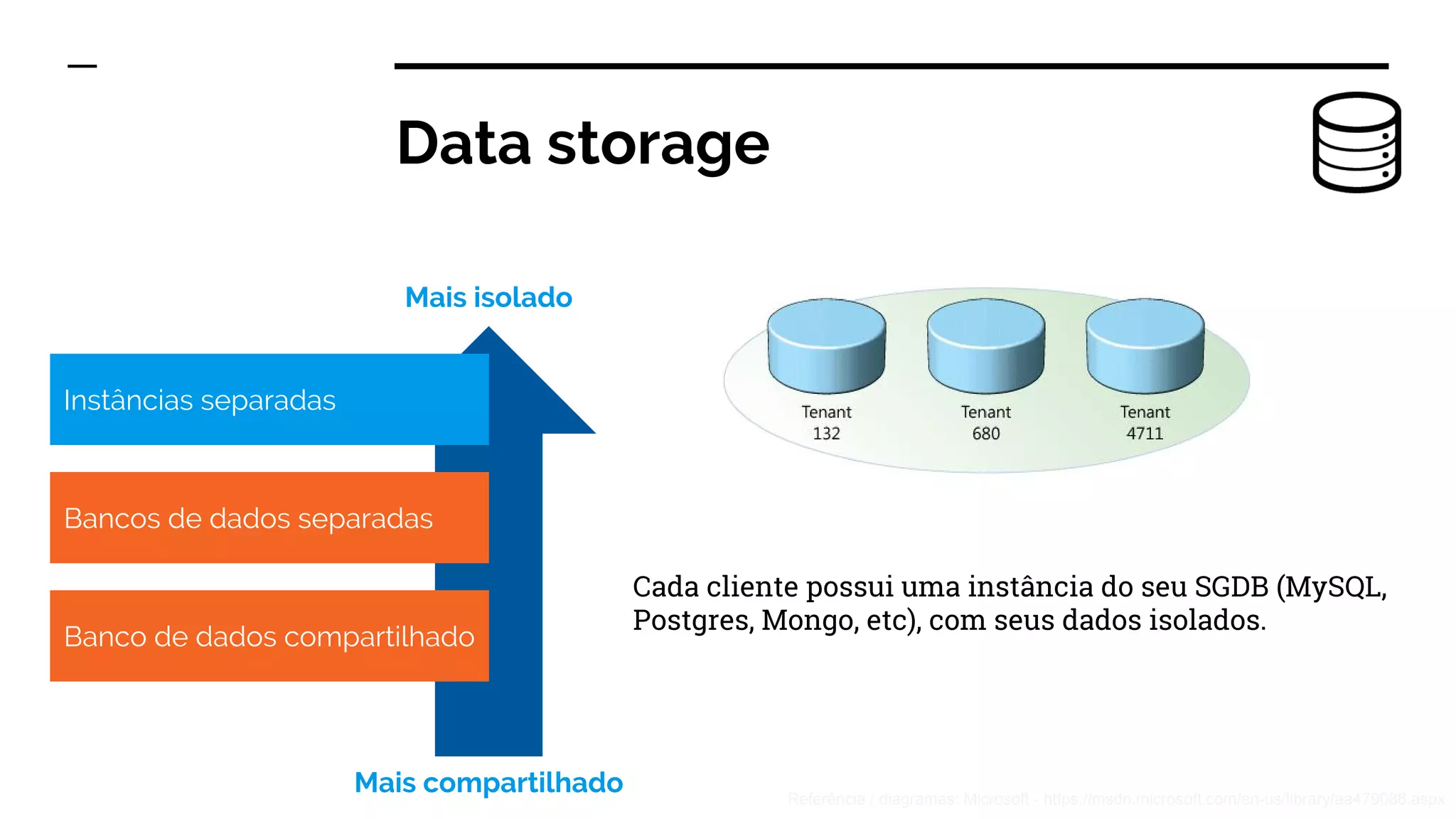 Data storage
Instâncias separadas
Bancos de dados separadas
Banco de dados compartilhado
Mais isolado
Mais compartilhado
Cada cliente possui uma instância do seu SGDB (MySQL,
Postgres, Mongo, etc), com seus dados isolados.
Referência / diagramas: Microsoft - https://msdn.microsoft.com/en-us/library/aa479086.aspx
 