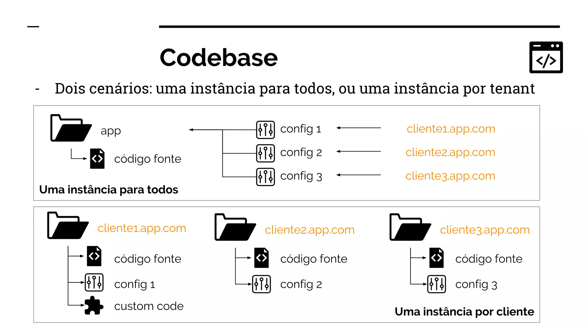 Codebase
- Dois cenários: uma instância para todos, ou uma instância por tenant
app cliente1.app.com
código fonte
cliente2.app.com
cliente3.app.com
config 1
config 2
config 3
cliente1.app.com
código fonte
config 1
cliente2.app.com
código fonte
config 2
cliente3.app.com
código fonte
config 3
custom code
Uma instância para todos
Uma instância por cliente
 