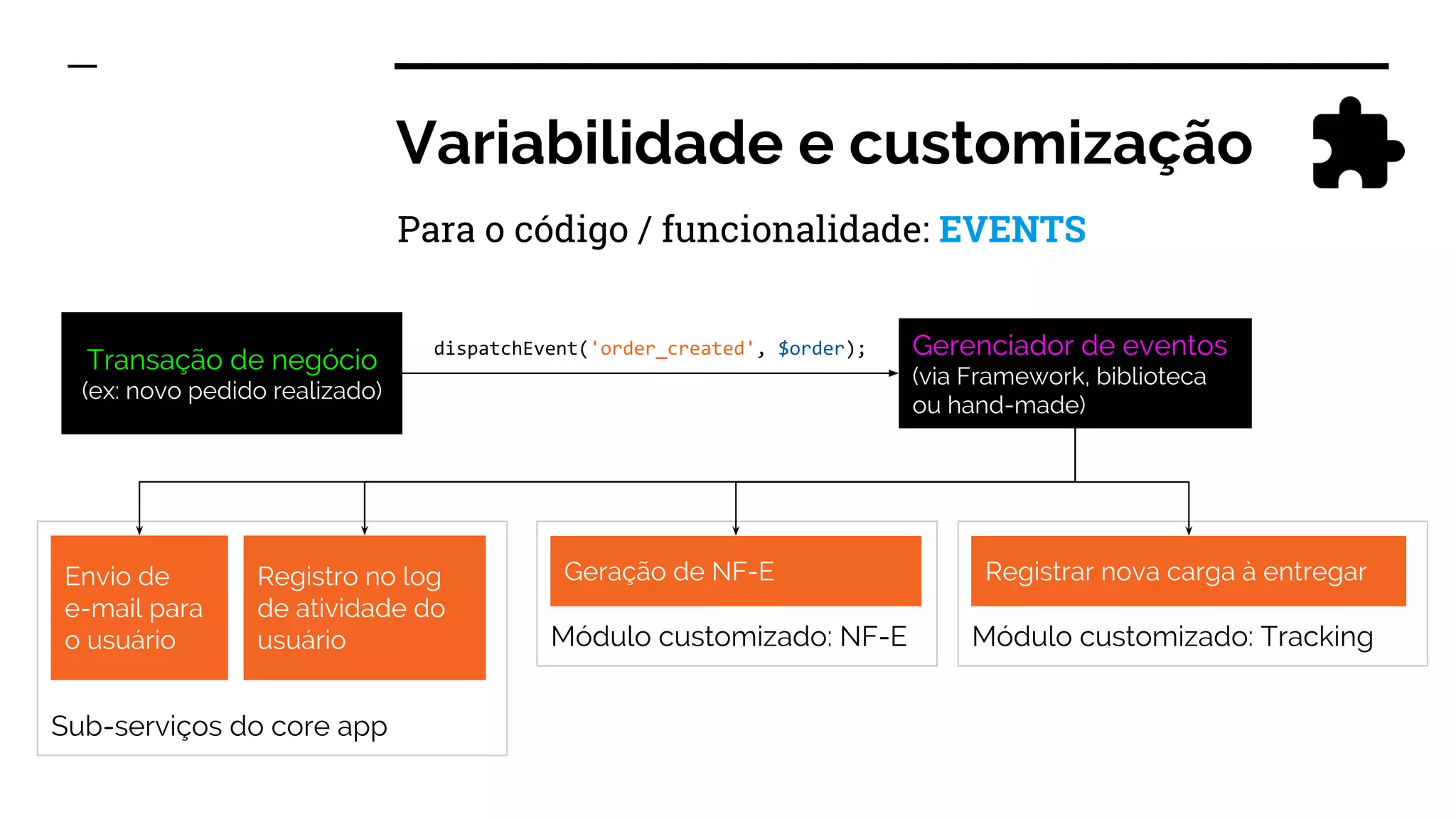 Variabilidade e customização
Para o código / funcionalidade: EVENTS
Transação de negócio
(ex: novo pedido realizado)
Gerenciador de eventos
(via Framework, biblioteca
ou hand-made)
Sub-serviços do core app
Módulo customizado: NF-E
Envio de
e-mail para
o usuário
Registro no log
de atividade do
usuário
Geração de NF-E
Módulo customizado: Tracking
Registrar nova carga à entregar
dispatchEvent('order_created', $order);
 