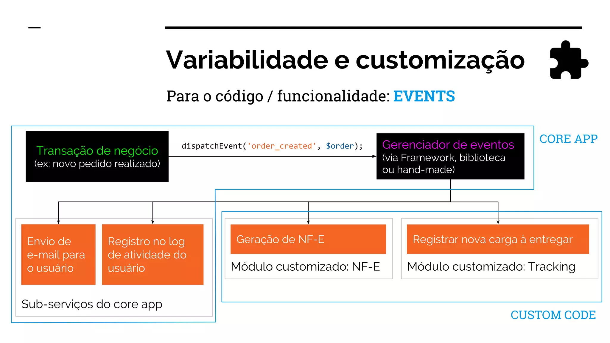 Variabilidade e customização
Para o código / funcionalidade: EVENTS
Transação de negócio
(ex: novo pedido realizado)
Gerenciador de eventos
(via Framework, biblioteca
ou hand-made)
Sub-serviços do core app
Módulo customizado: NF-E
Envio de
e-mail para
o usuário
Registro no log
de atividade do
usuário
Geração de NF-E
Módulo customizado: Tracking
Registrar nova carga à entregar
dispatchEvent('order_created', $order);
CORE APP
CUSTOM CODE
 