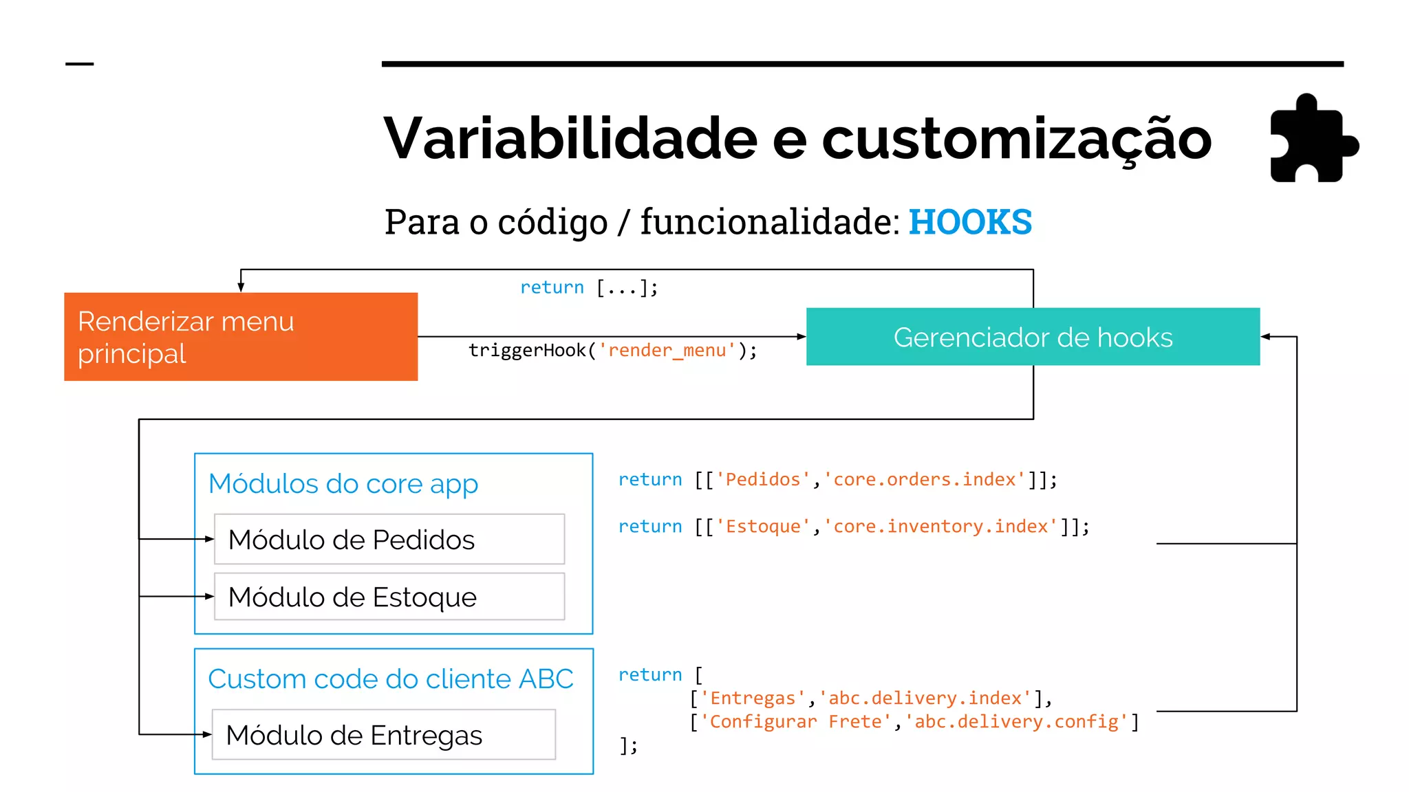 return [
['Entregas','abc.delivery.index'],
['Configurar Frete','abc.delivery.config']
];
Variabilidade e customização
Renderizar menu
principal
Gerenciador de hookstriggerHook('render_menu');
return [['Pedidos','core.orders.index']];
return [['Estoque','core.inventory.index']];
Módulos do core app
Módulo de Pedidos
Módulo de Estoque
Custom code do cliente ABC
Módulo de Entregas
return [...];
Para o código / funcionalidade: HOOKS
 