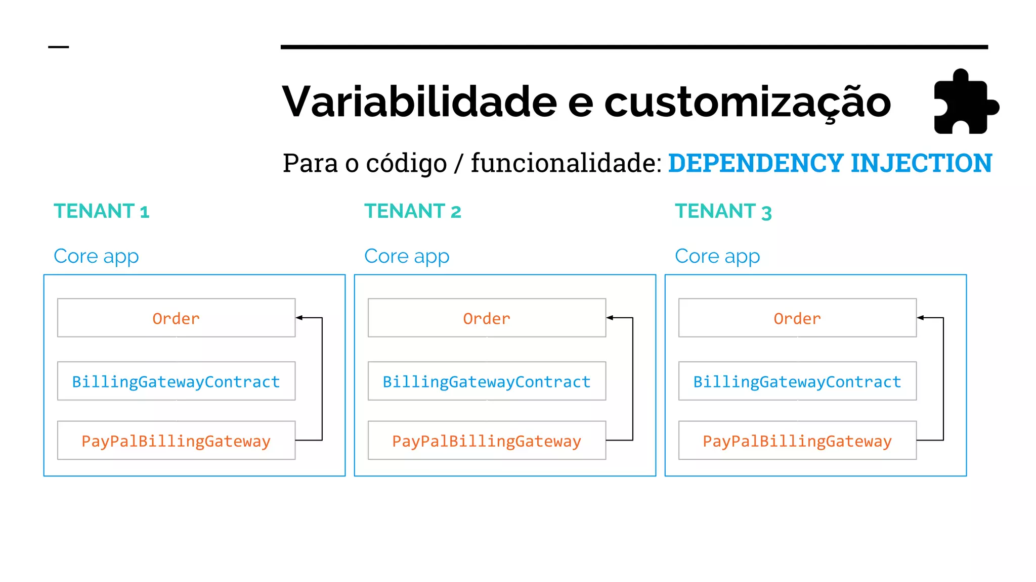 Variabilidade e customização
Order
BillingGatewayContract
PayPalBillingGateway
Core app
Order
BillingGatewayContract
PayPalBillingGateway
Core app
Order
BillingGatewayContract
PayPalBillingGateway
Core app
TENANT 1 TENANT 2 TENANT 3
Para o código / funcionalidade: DEPENDENCY INJECTION
 