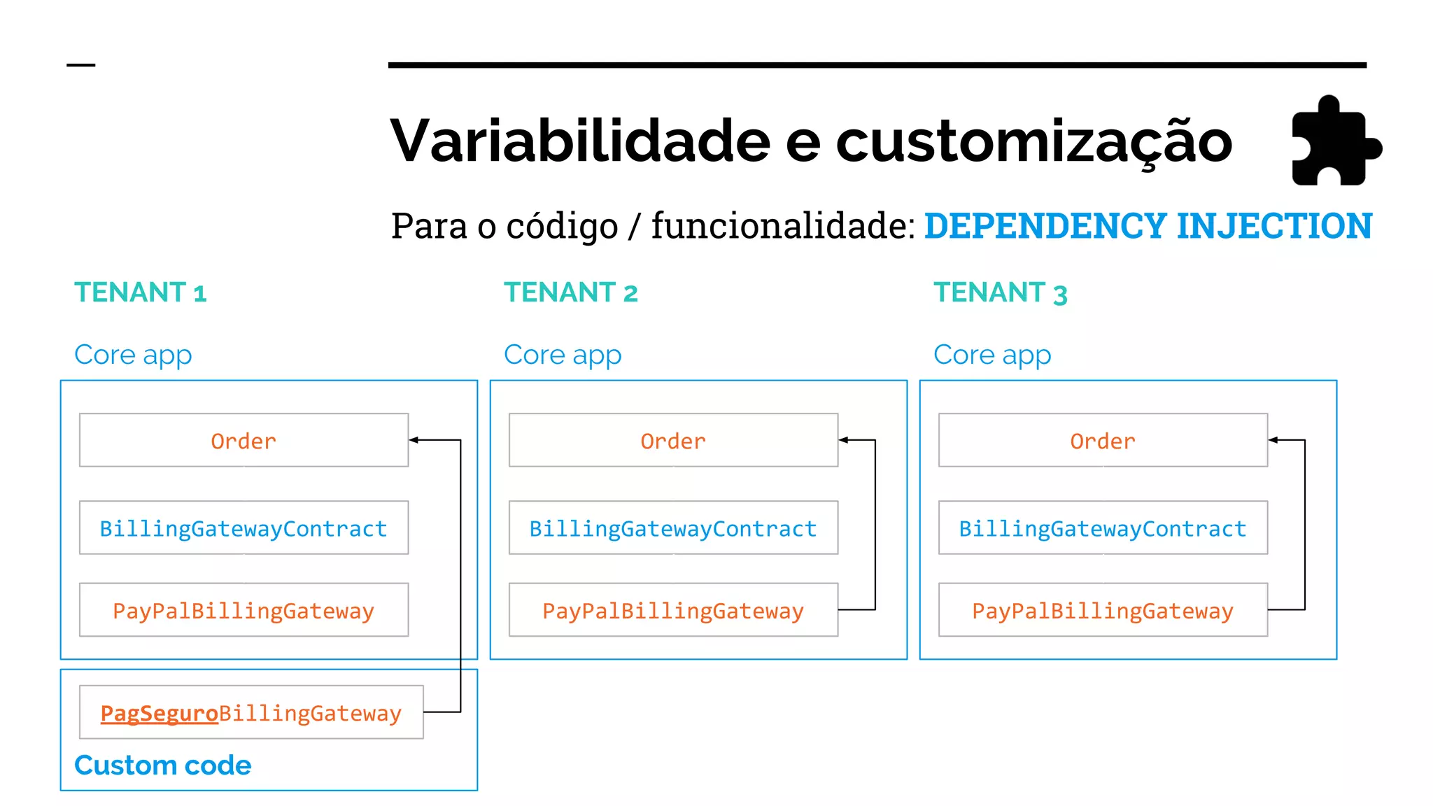 Variabilidade e customização
Order
BillingGatewayContract
PayPalBillingGateway
Core app
Order
BillingGatewayContract
PayPalBillingGateway
Core app
Order
BillingGatewayContract
PayPalBillingGateway
Core app
TENANT 1 TENANT 2 TENANT 3
Para o código / funcionalidade: DEPENDENCY INJECTION
PagSeguroBillingGateway
Custom code
 