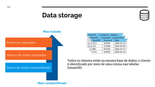 Data storage
Instâncias separadas
Bancos de dados separadas
Banco de dados compartilhado
Mais isolado
Mais compartilhado
Todos os clientes estão na mesma base de dados; o cliente
é identificado por meio de uma coluna nas tabelas
(tenantID)
Referência / diagramas: Microsoft - https://msdn.microsoft.com/en-us/library/aa479086.aspx
 