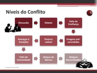 Níveis do ConflitoCopyright Lara Selem 2009