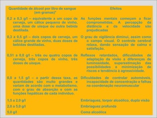 Quantidade de álcool por litro de sangue
(em gramas)*
Efeitos
0,2 a 0,3 g/l – equivalente a um copo de
cerveja, um cálice pequeno de vinho,
uma dose de uísque ou outra bebida
destilada.
As funções mentais começam a ficar
comprometidas. A percepção da
distância e da velocidade são
prejudicadas
0,3 a 0,5 g/l – dois copos de cerveja, um
cálice grande de vinho, duas doses de
bebidas destiladas.
O grau de vigilância diminui, assim como
o campo visual. O controle cerebral
relaxa, dando sensação de calma e
satisfação.
0,51 a 0,8 g/l – três ou quatro copos de
cerveja, três copos de vinho, três
doses de uísque.
Reflexos retardados, dificuldades de
adaptação da visão a diferenças de
luminosidade, superestimação das
possibilidades e minimização de
riscos e tendência à agressividade.
0,8 a 1,5 g/l – a partir dessa taxa, as
quantidades são muito grandes e
variam de acordo com o metabolismo,
com o grau de absorção e com as
funções hepáticas de cada indivíduo.
Dificuldades de controlar automóveis,
incapacidade de concentração e falhas
na coordenação neuromuscular
1,5 a 2,0 g/l Embriaguez, torpor alcoólico, dupla visão
2,0 a 5,0 g/l Embriaguez profunda
5,0 g/l Coma alcoólica
 
