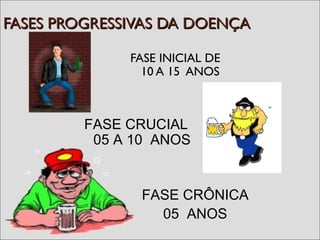 FASES PROGRESSIVAS DA DOENÇAFASES PROGRESSIVAS DA DOENÇA
FASE INICIAL DE
10 A 15 ANOS
FASE CRUCIAL
05 A 10 ANOS
FASE CRÔNICA
05 ANOS
 