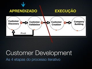 APRENDIZADO                EXECUÇÃO




        Pivot




Customer Development
As 4 etapas do processo iterativo
 