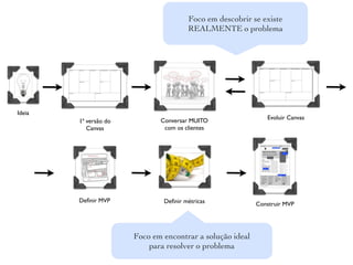 Foco em descobrir se existe
                                       REALMENTE o problema




Ideia
                              Conversar MUITO                 Evoluir Canvas
        1ª versão do
           Canvas              com os clientes




        Deﬁnir MVP             Deﬁnir métricas             Construir MVP




                       Foco em encontrar a solução ideal
                           para resolver o problema
 