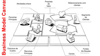 Atividades-chave
Proposta
de
Valor
Relacionamento com
clientes
Segmento
de
Clientes
Fontes
De Receita
Canais
Recursos
Principais
Estrutura de
Custos
Parcerias
Principais
BusinessModelCanva
 