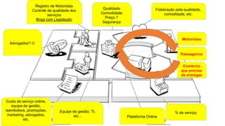 Motoristas
% de serviço
Fidelização pela qualidade,
comodidade, etc.
Plataforma Online
Qualidade
Comodidade
Preço ?
Segurança
Registro de Motoristas
Controle de qualidade dos
serviços
Briga com Legislação
Equipe de gestão, TI,
etc...
Custo de serviço online,
equipe de gestão,
reembolsos, promoções,
marketing, advogados,
etc.
Advogados? 
Passageiros
Comércio
que precisa
de entregas
 