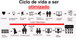 Lean Startups
Ciclo de vida a ser
otimizado
 