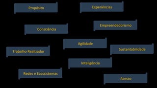 10
www.btransformation.net
© Copyright 2016
Experiências
Sustentabilidade
Consciência
Trabalho Realizador
Agilidade
Acesso
Propósito
Redes e Ecossistemas
Inteligência
Empreendedorismo
 
