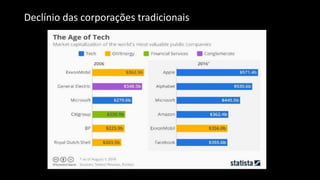 5
www.btransformation.net
© Copyright 2016
Declínio das corporações tradicionais
 