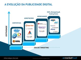 Proprietary& Confidential.Copyright © 2013.
A EVOLUÇÃO DA PUBLICIDADE DIGITAL
CONTEXTUAL
ADNETWORKS
DSPs, Retargeting &
Trading Desks
ADEXCHANGES
EFETIVIDADE
ERA DO TARGETING
 