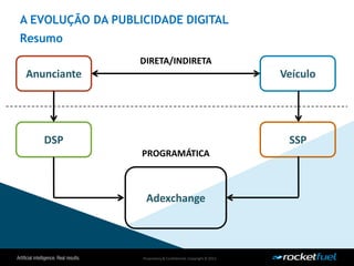 Proprietary& Confidential.Copyright © 2013.
A EVOLUÇÃO DA PUBLICIDADE DIGITAL
Resumo
Anunciante
DSP
Veículo
SSP
Adexchange
DIRETA/INDIRETA
PROGRAMÁTICA
 