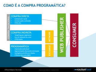 Proprietary& Confidential.Copyright © 2013.
COMPRA DIRETA
• Compra por canal
• Compra pelo conteúdo
• CPMalto
PROGRAMÁTICA
• Impressãoindividual
• Segmentaçãoaltamenteotimizada
• InteligênciaArtificiale Dados
• CPMde Mercado (BID)
COMPRATRADICIONAL
CONSUMER
WEBPUBLISHER
EXCHANGENETWORK
COMPRA INDIRETA
• Targetingpor segmento
• Run of network ou sites
• CPMmédio
COMO É A COMPRA PROGRAMÁTICA?
 