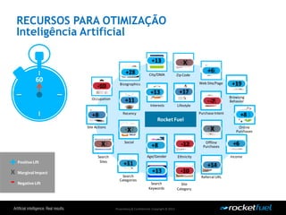 Proprietary& Confidential.Copyright © 2013.
RECURSOS PARA OTIMIZAÇÃO
Inteligência Artificial
Age/Gender
Occupation
IncomeEthnicity
PurchaseIntent
Online
Purchases
Offline
Purchases
Browsing
Behavior
Site Actions
Zip CodeCity/DMA
Search
Sites
Search
Categories
Recency
Search
Keywords
Web Site/Page
Referral URL
Site
Category
Bizographics
Social
Interests Lifestyle
Rocket Fuel
PositiveLift
MarginalImpact
NegativeLift
x
+
-
-7
+17
X
-2
+8
+14
X
-9
-13
-12
X
+19
+13
+11
X
+11
X
X
X
+25
+6
X
-7 +17
-2
+28
X
+11
X
X
-9
+14
+17 +19
+8 +11
X
X
-9
+17
-23
+6
X
+17
-7
X
-2
-13
-12
X
+13
+6
+11
X
X
X
-9 X
+17
X
+19
+8
+14
+18
-23
+17
-12
+11
-9
+8 +14
X
+11
-13
-12
+13
+11
X
X
-7
+17 +8
+18X
+11
X -12-10
+6
+14
X
+8
+11
-10+13
+28 +6
+13
+19
X
+8
+11
-10
+13
-12
+17
X
-7
+8
X
60
 
