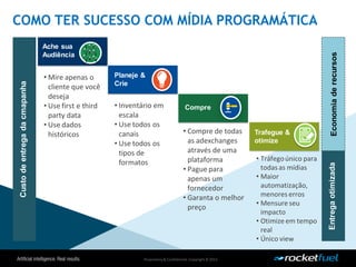 Proprietary& Confidential.Copyright © 2013.
COMO TER SUCESSO COM MÍDIA PROGRAMÁTICA
EntregaotimizadaEconomiaderecursos
Custodeentregadacmapanha
Ache sua
Audiência
• Mire apenas o
cliente que você
deseja
• Use first e third
party data
• Use dados
históricos
• Inventário em
escala
• Use todos os
canais
• Use todos os
tipos de
formatos
Compre
• Compre de todas
as adexchanges
através de uma
plataforma
• Pague para
apenas um
fornecedor
• Garanta o melhor
preço
• Tráfegoúnico para
todas as mídias
• Maior
automatização,
menores erros
• Mensure seu
impacto
• Otimize em tempo
real
• Único view
Planeje &
Crie
Trafegue &
otimize
 