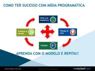 Proprietary& Confidential.Copyright © 2013.
COMO TER SUCESSO COM MÍDIA PROGRAMÁTICA
Ache sua
Audiência
Compre
Planeje &
Crie
Trafegue &
otimize
APRENDA COM O MODELO E REPITA!!
 