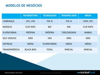 Proprietary& Confidential.Copyright © 2013.
MODELOS DE NEGÓCIOS
RETARGETING TECNOLOGIA TRADING DESK MÍDIA
COBRANÇA CPC, CPA FEE % FEE % CPM, CPC
MODELO FLAT RATE BID BID FLAT RATE
PLATAFORMA PRÓPRIA PRÓPRIA TERCEIRIZADA AMBAS
SELF-SERVICE NÃO SIM NÃO NÃO
ENTREGA MÍDIA PLATAFORMA MÍDIA MÍDIA
TRANSPARÊNCIA BLACK-BOX TOTAL PARCIAL PARCIAL
 