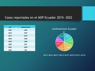 Casos reportados en el MSP Ecuador 2015- 2022
año Leishmaniasis
2015 1381
2016 1397
2017 1654
2018 1336
2019 1108
2020 924
2021 1039
2022 187
 