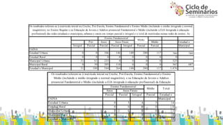 Os resultados referem-se à matrícula inicial na Creche, Pré-Escola, Ensino Fundamental e Ensino Médio (incluindo o médio integrado e normal 
magistério), no Ensino Regular e na Educação de Jovens e Adultos presencial Fundamental e Médio (incluindo a EJA integrada à educação 
profissional) das redes estaduais e municipais, urbanas e rurais em tempo parcial e integral e o total de matrículas nessas redes de ensino. As 
matrículas da Educação Especial constam Ensino Fundamenta lno Anexo II. Médio 
Pré- Anos Anos Finais 
Médio Estadual e 
Integral Parcial Parcial Parcial Integral Parcial Parcial Municipal 
FAINA 
Estadual Urbana 0 0 106 146 140 280 117 789 789 
Estadual Rural 0 0 0 0 0 0 0 0 
Municipal Urbana 31 61 233 0 0 0 0 325 
Municipal Rural 0 39 205 118 0 0 0 362 687 
Estadual e Municipal 31 100 544 264 140 280 117 1.476 
Os resultados referem-se à matrícula inicial na Creche, Pré-Escola, Ensino Fundamental e Ensino 
Médio (incluindo o médio integrado e normal magistério), e na Educação de Jovens e Adultos 
presencial Fundamental e Médio (incluindo a EJA integrada à educação profissional) da Educação 
Especial, das redes estaduais e municipais, urbanaEs ne sriunroa iFs uenmda tmemenptoa lparcial e integral e o total de Médio 
Total 
Anos 
Anos Finais 
Parcial Parcial Integral Parcial Estadual e 
FAINA Municipal 
Estadual Urbana 0 5 4 5 14 
Estadual Rural 0 0 0 0 0 
Municipal Urbana 3 0 0 0 3 
Municipal Rural 0 1 0 0 1 
Estadual e Municipal 3 6 4 5 18 
 