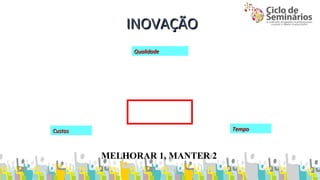 IINNOOVVAAÇÇÃÃOO 
QQuuaalliiddaaddee 
CCuussttooss TTeemmppoo 
MELHORAR 1, MANTER 2 
 