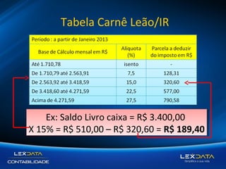 Tabela Carnê Leão/IR

Ex: Saldo Livro caixa = R$ 3.400,00
Ex: Saldo Livro caixa = R$ 3.400,00
X 15% = R$ 510,00 – R$ 320,60 = R$ 189,40
X 15% = R$ 510,00 – R$ 320,60 = R$ 189,40

 