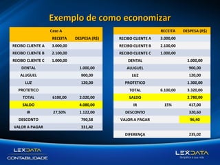 Exemplo de como economizar
Caso A
RECEITA

RECEITA
DESPESA (R$)

RECIBO CLIENTE A

DESPESA (R$)

3.000,00

RECIBO CLIENTE A

3.000,00

RECIBO CLIENTE B

2.100,00

RECIBO CLIENTE B

2.100,00

RECIBO CLIENTE C

1.000,00

RECIBO CLIENTE C

1.000,00

DENTAL

1.000,00

DENTAL

1.000,00

ALUGUEL

900,00

ALUGUEL

900,00

LUZ

120,00

LUZ

120,00

PROTETICO

1.300,00

PROTETICO
TOTAL

TOTAL
6100,00

6.100,00

3.320,00

2.020,00

SALDO

4.080,00

IR

1.122,00

DESCONTO

320,60

DESCONTO

790,58

VALOR A PAGAR

96,40

VALOR A PAGAR

331,42
DIFERENÇA

235,02

SALDO
IR

27,50%

2.780,00
15%

417,00

 