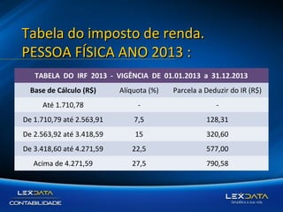 Tabela do imposto de renda.
PESSOA FÍSICA ANO 2013 :
TABELA DO IRF 2013 - VIGÊNCIA DE 01.01.2013 a 31.12.2013
Base de Cálculo (R$)

Alíquota (%)

Parcela a Deduzir do IR (R$)

Até 1.710,78

-

-

De 1.710,79 até 2.563,91

7,5

128,31

De 2.563,92 até 3.418,59

15

320,60

De 3.418,60 até 4.271,59

22,5

577,00

Acima de 4.271,59

27,5

790,58

 