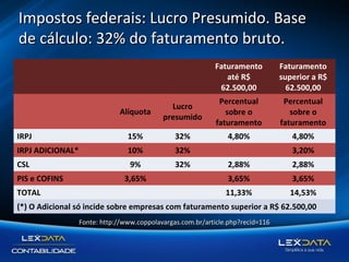 Impostos federais: Lucro Presumido. Base
de cálculo: 32% do faturamento bruto.
Faturamento
até R$
62.500,00

Faturamento
superior a R$
62.500,00

Alíquota

Lucro
presumido

Percentual
sobre o
faturamento

Percentual
sobre o
faturamento

IRPJ

15%

32%

4,80%

4,80%

IRPJ ADICIONAL*

10%

32%

CSL

9%

32%

PIS e COFINS
TOTAL

3,20%
2,88%

3,65%

3,65%

11,33%

3,65%

2,88%

14,53%

(*) O Adicional só incide sobre empresas com faturamento superior a R$ 62.500,00
Fonte: http://www.coppolavargas.com.br/article.php?recid=116

 
