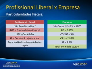 Profissional Liberal x Empresa
Particularidades Fiscais:
Profissional Liberal

Empresa

ISS - Anual taxa fixa *

ISS – Sobre NF – 2% a 5%**

INSS – Funcionários e Pessoal

PIS – 0,65%

IRRF - Carnê-leão

COFINS – 3%

IR – Declaração ajuste anual

CSLL – 2,88%

Total variável conforme tabela a
seguir

IR – 4,8%
Total em média 16,33%

 