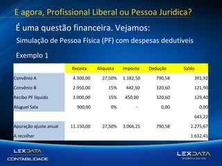 E agora, Profissional Liberal ou Pessoa Jurídica?
É uma questão financeira. Vejamos:
Simulação de Pessoa Física (PF) com despesas dedutíveis
Exemplo 1
Receita

Alíquota

Imposto

Dedução

Saldo

Convênio A

4.300,00

27,50%

1.182,50

790,58

391,92

Convênio B

2.950,00

15%

442,50

320,60

121,90

Recibo PF liquido

3.000,00

15%

450,00

320,60

129,40

900,00

0%

-

0,00

0,00

Aluguel Sala

643,22
Apuração ajuste anual
A recolher

11.150,00

27,50%

3.066,25

790,58

2.275,67
1.632,45

 
