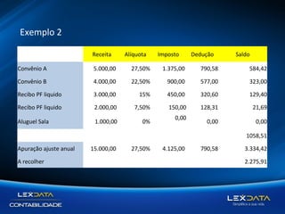 Exemplo 2
Receita

Alíquota

Imposto

Dedução

Saldo

Convênio A

5.000,00

27,50%

1.375,00

790,58

584,42

Convênio B

4.000,00

22,50%

900,00

577,00

323,00

Recibo PF liquido

3.000,00

15%

450,00

320,60

129,40

Recibo PF liquido

2.000,00

7,50%

150,00

128,31

21,69

Aluguel Sala

1.000,00

0%

0,00

0,00

0,00

1058,51
Apuração ajuste anual
A recolher

15.000,00

27,50%

4.125,00

790,58

3.334,42
2.275,91

 