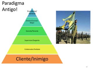 Paradigma
Antigo!        Presidente/
                 General


             Diretor/Coronel-
                  Major



             Gerente/Tenente




            Supervisor/Sargento



            Colaborador/Soldado




     Cliente/Inimigo
                                  14
 