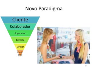 Novo Paradigma
 Cliente
Colaborador
  Supervisor

   Gerente

   Diretor

    Presid
     ente



                              17
 